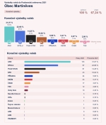 Celkové výsledky v obci Martiněves 